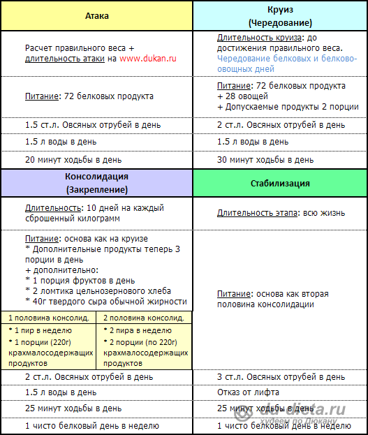 Диета Дюкана Описание Этапов Диеты